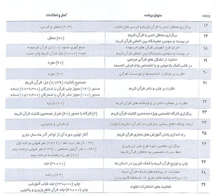 گزارشی از برنامه‌ها و بودجه‌های سازمان دارالقرآن/ آغاز مسابقات تلاوت و تسنیم از ۲۵ آذر