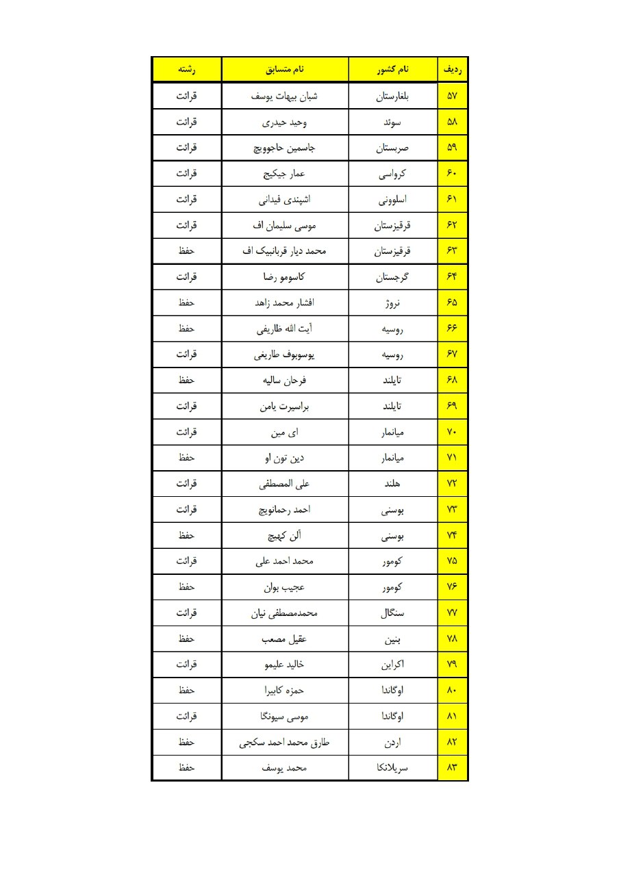 اسامی نمایندگان کشورها در مسابقات قرآن اوقاف