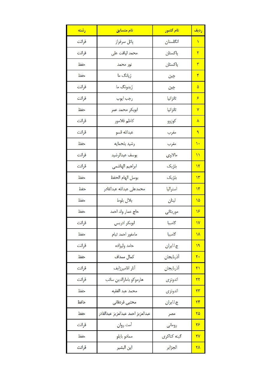 اسامی نمایندگان کشورها در مسابقات قرآن اوقاف اسامی نمایندگان کشورها در مسابقات قرآن اوقاف