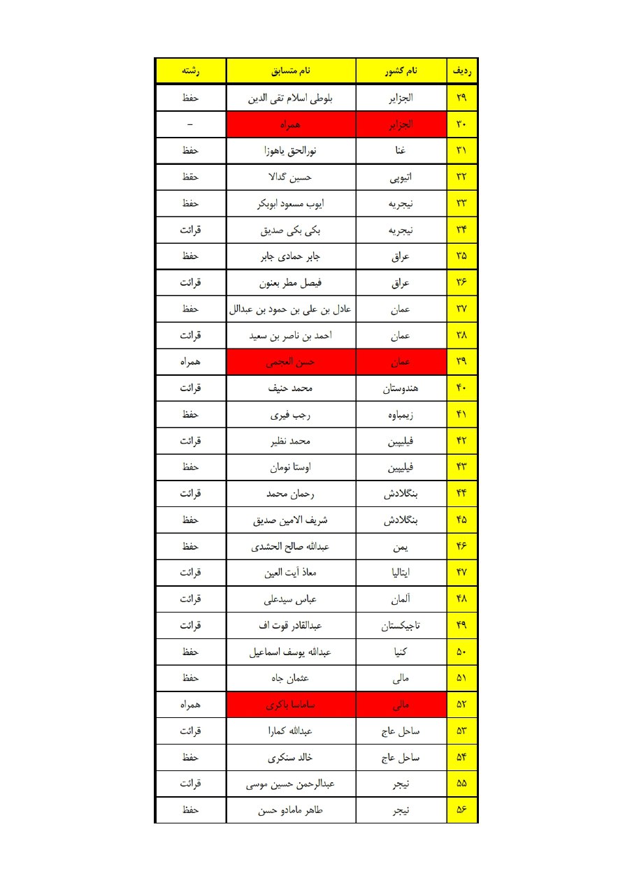 اسامی نمایندگان کشورها در مسابقات قرآن اوقاف اسامی نمایندگان کشورها در مسابقات قرآن اوقاف