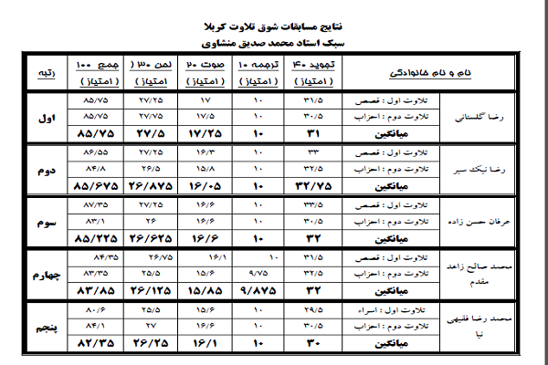 اعلام نتایج نخستین دوره «شوق تلاوت» + اسامی