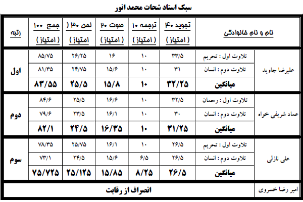 اعلام نتایج نخستین دوره «شوق تلاوت» + اسامی