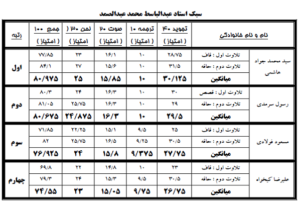 اعلام نتایج نخستین دوره «شوق تلاوت» + اسامی