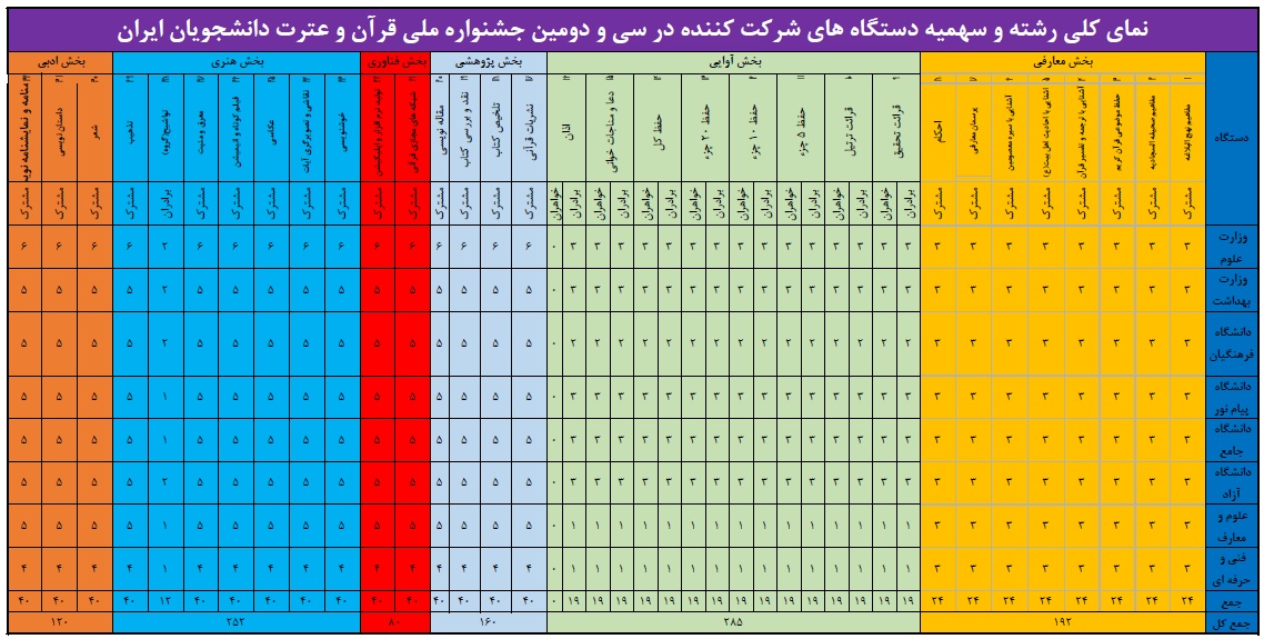 سهمیه‌ها و رشته‌های سی و دومین جشنواره ملی قرآن و عترت دانشجویان اعلام شد
