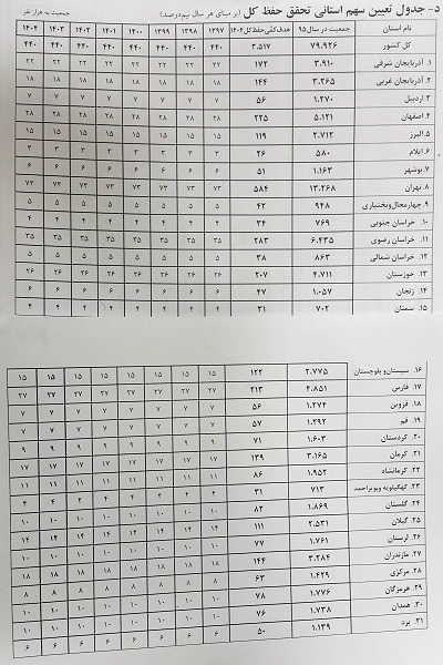 نمونهای از سهمیهبندی استانها در تحقق طرح ملی حفظ قرآن + جدول نمونهای از سهمیهبندی استانها در تحقق طرح ملی حفظ قرآن + جدول