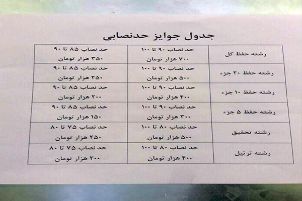 نگاهی به دومین روز یازدهمین مسابقات دارالقرآن امام علی(ع) + جدول میزان جوایز