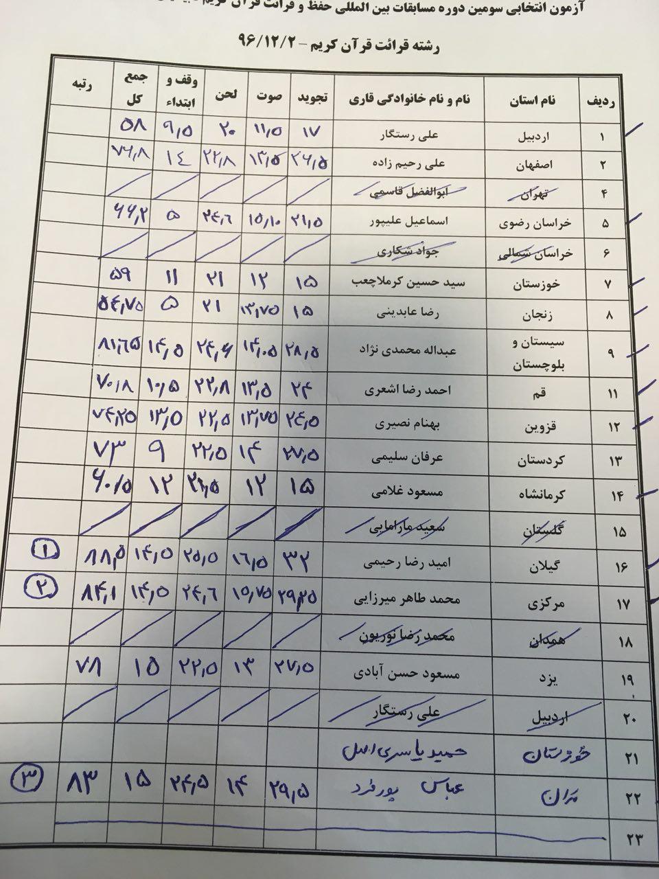 «دباغ» و «رحیمی» نمایندگان ایران در مسابقات بین‌المللی قرآن نابینایان