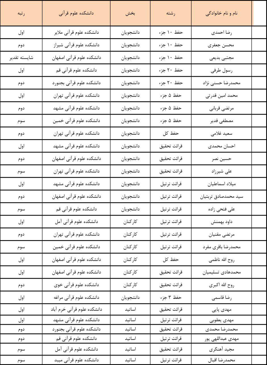 7 به بعد رد شود///////// فوری/////// برگزیدگان پانزدهمین جشنواره قرآنی دانشگاه علوم و معارف+ اسامی 7 به بعد رد شود///////// فوری/////// برگزیدگان پانزدهمین جشنواره قرآنی دانشگاه علوم و معارف+ اسامی