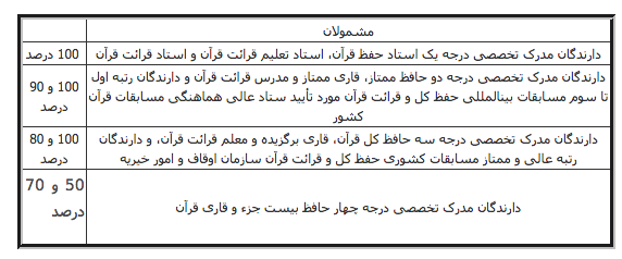 ابلاغ آیین‌نامه پرداخت کمک‌هزینه تحصیلی به حافظان و قاریان در سال 1396
