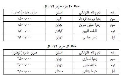 در حال تکمیل///یازدهمین مسابقات دارالقرآن امام علی(ع) برترینهای خود را شناخت در حال تکمیل///یازدهمین مسابقات دارالقرآن امام علی(ع) برترینهای خود را شناخت