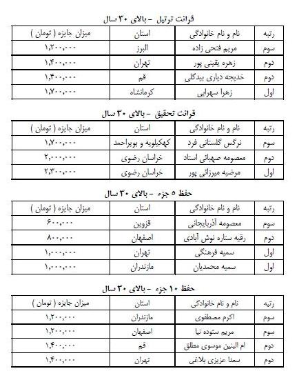 در حال تکمیل///یازدهمین مسابقات دارالقرآن امام علی(ع) برترینهای خود را شناخت در حال تکمیل///یازدهمین مسابقات دارالقرآن امام علی(ع) برترینهای خود را شناخت