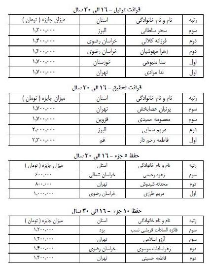 در حال تکمیل///یازدهمین مسابقات دارالقرآن امام علی(ع) برترینهای خود را شناخت در حال تکمیل///یازدهمین مسابقات دارالقرآن امام علی(ع) برترینهای خود را شناخت