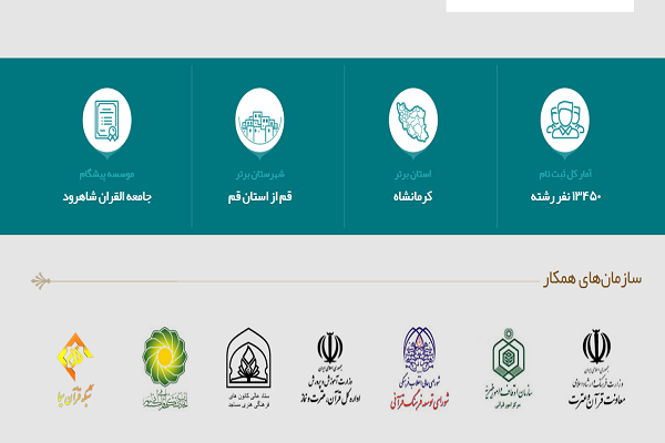 اضافه شدن رشته روخوانی به آزمون سراسری حفظ قرآن / آمار ثبتنام بعد از یک هفته اضافه شدن رشته روخوانی به آزمون سراسری حفظ قرآن / آمار ثبتنام بعد از یک هفته