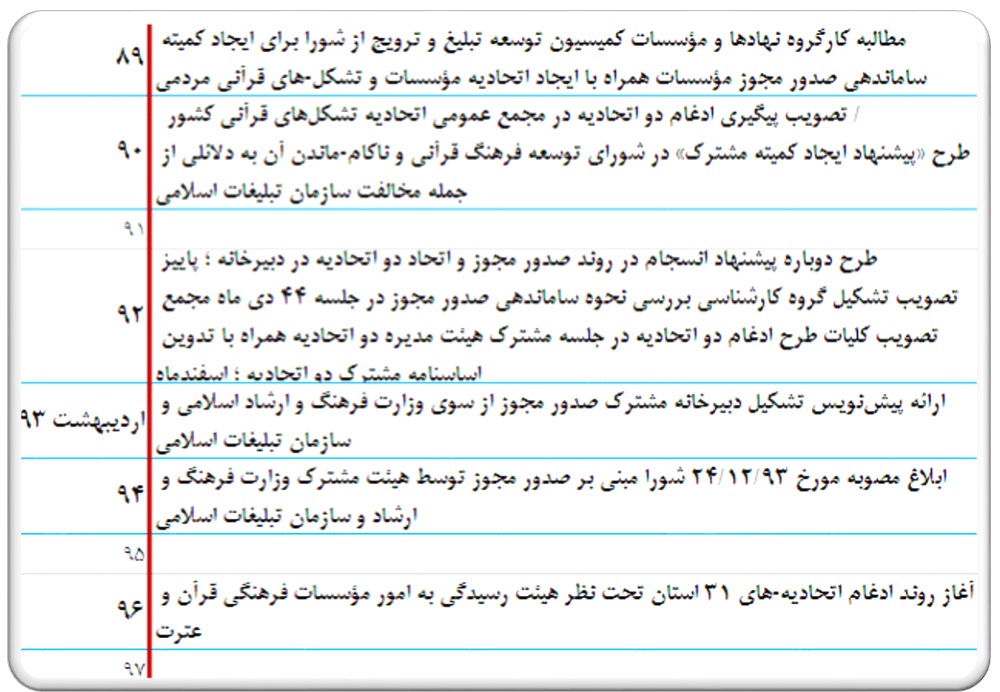 ناگفته&zwnj;ها از انحلال هیئت رسیدگی به امور مؤسسات قرآنی