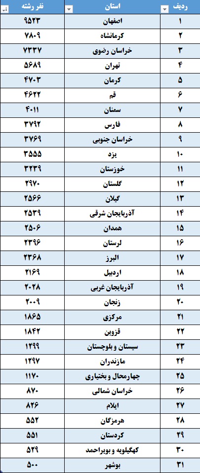 عبور داوطلبان آزمون سراسری حفظ از 92 هزار نفر/ اصفهان و جامعةالقرآن بانوان شاهرود با بیشترین ثبتنامی عبور داوطلبان آزمون سراسری حفظ از 92 هزار نفر/ اصفهان و جامعةالقرآن بانوان شاهرود با بیشترین ثبتنامی