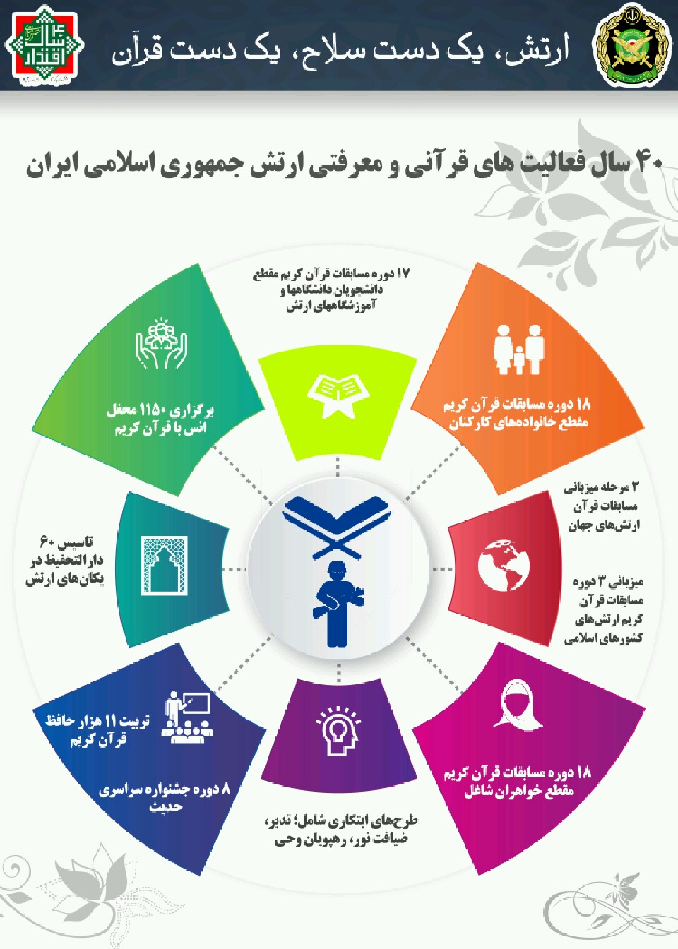 نگاهی به دستاوردهای حوزه قرآن، عترت و نماز ارتش 40 سال پس از پیروزی انقلاب نگاهی به دستاوردهای حوزه قرآن، عترت و نماز ارتش 40 سال پس از پیروزی انقلاب