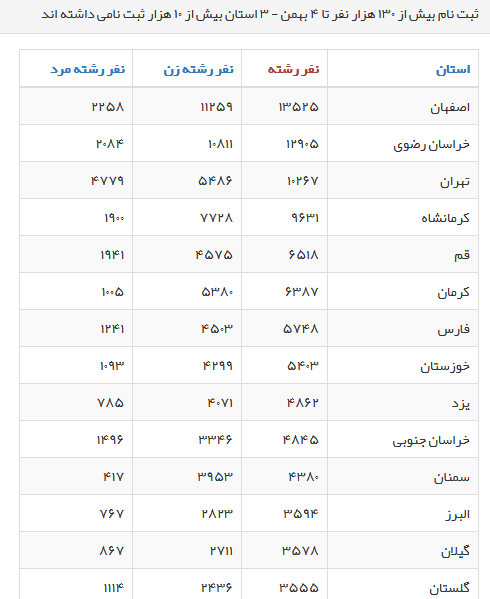 تمدید مهلت ثبت نام آزمون سراسری حفظ قرآن / آخرین آمار استقبال در استان‌ها