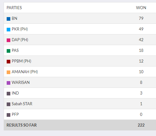 انتخابات مالزی و پیروزی پیر عرصه سیاست انتخابات مالزی و پیروزی پیر عرصه سیاست
