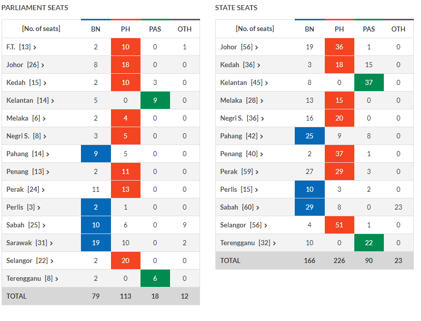 انتخابات مالزی و پیروزی پیر عرصه سیاست انتخابات مالزی و پیروزی پیر عرصه سیاست