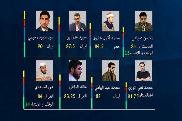 برندگان دور دوم مسابقه قرآنی الکوثر مشخص شدند / برتری 2 ایرانی