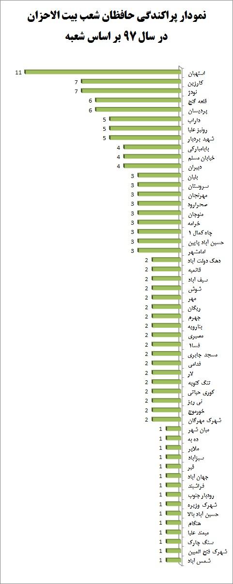 260 حافظ کل قرآن ثمره یک سال تلاش بیت‌الاحزان/ تربیت 142 حافظ کل در شعب