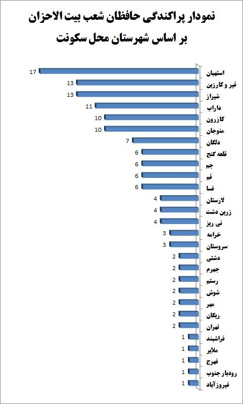 260 حافظ کل قرآن ثمره یک سال تلاش بیت‌الاحزان/ تربیت 142 حافظ کل در شعب