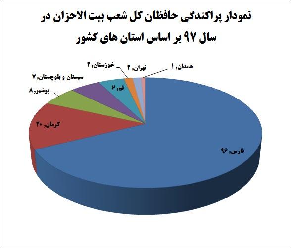 260 حافظ کل قرآن ثمره یک سال تلاش بیت‌الاحزان/ تربیت 142 حافظ کل در شعب