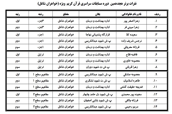 اعلام منتخبان هجدهمین مسابقات قرآن بانوان شاغل و خانواده&zwnj;های نهاجا