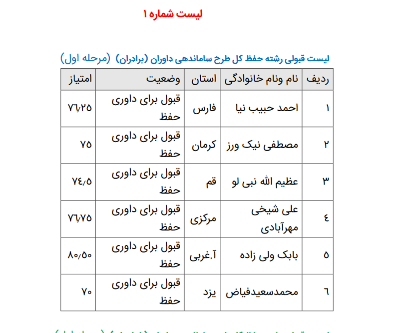 اعلام اسامی پذیرفته شدگان طرح ساماندهی داوران مسابقات قرآن