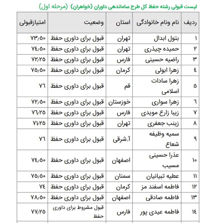 اعلام اسامی پذیرفته شدگان طرح ساماندهی داوران مسابقات قرآن