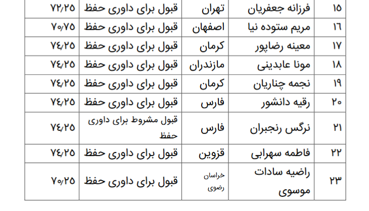 اعلام اسامی پذیرفته شدگان طرح ساماندهی داوران مسابقات قرآن