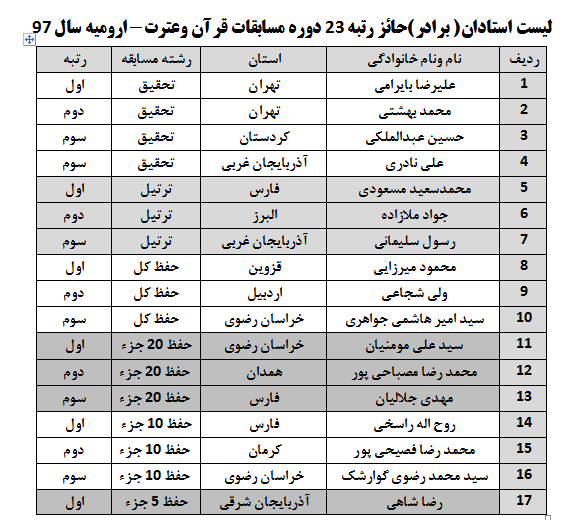 معرفی برگزیدگان جشنواره قرآنی دانشگاه آزاد