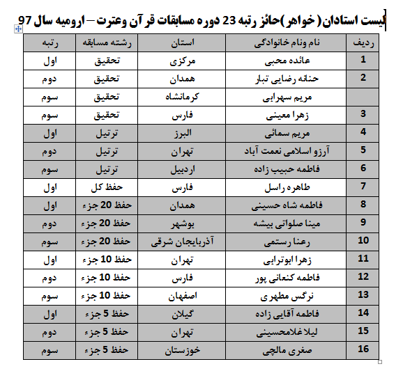 معرفی برگزیدگان جشنواره قرآنی دانشگاه آزاد