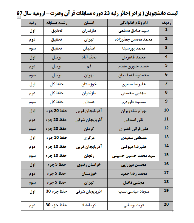 معرفی برگزیدگان جشنواره قرآنی دانشگاه آزاد