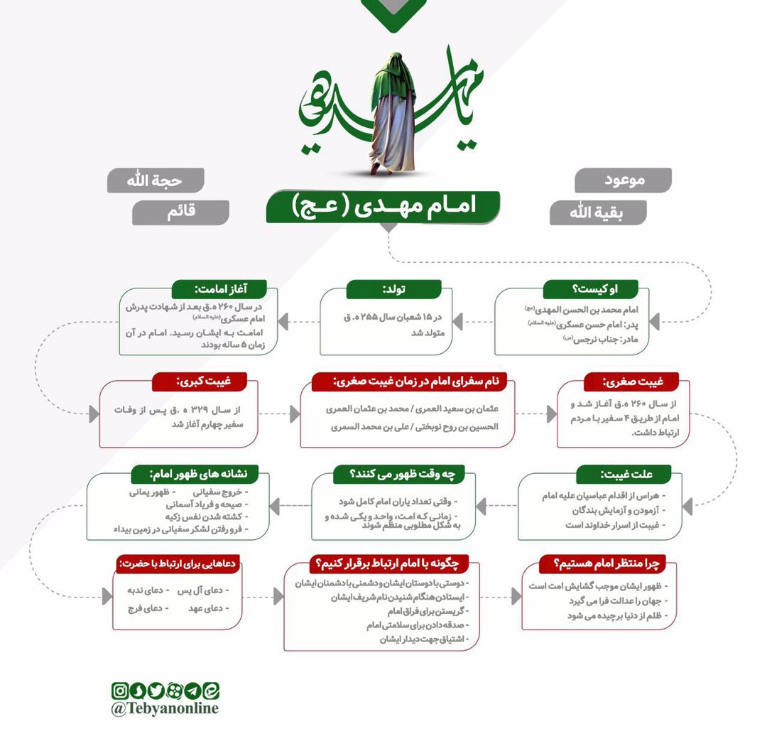 اینفوگرافیک/ هرآنچه درباره امام زمان (عج)باید بدانیم