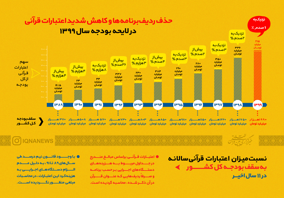 حذف ردیف‌‌برنامه‌ها و کاهش شدید اعتبارات قرآنی؛ مجلس توان جبران دارد؟