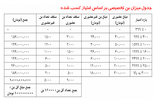 اختصاص 10 میلیارد ریال بن کارت در نمایشگاه قرآن / اختصاص از طریق باشگاه همراهان