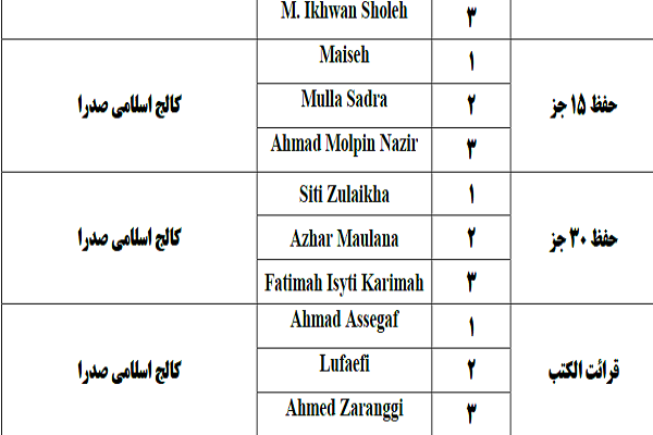 رقابت 136 نفر در المپیاد قرآن و حدیث اندونزی رقابت 136 نفر در المپیاد قرآن و حدیث اندونزی