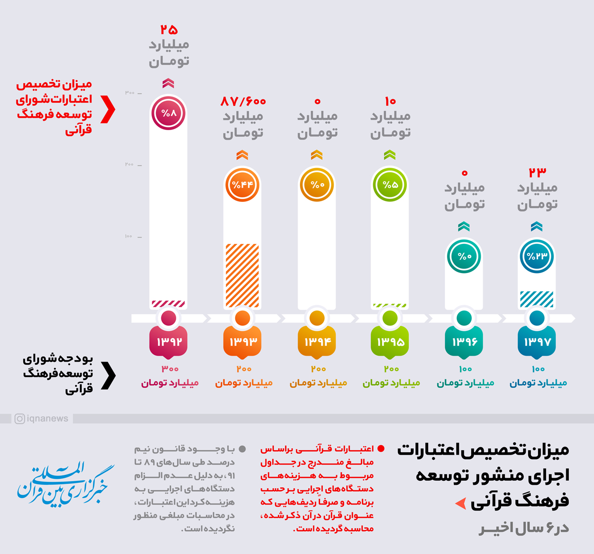 «صدم درصد‌های» ناچیز در مقابل شأن قرآن؛ فاصله حرف تا عمل دولت‌های مدعی