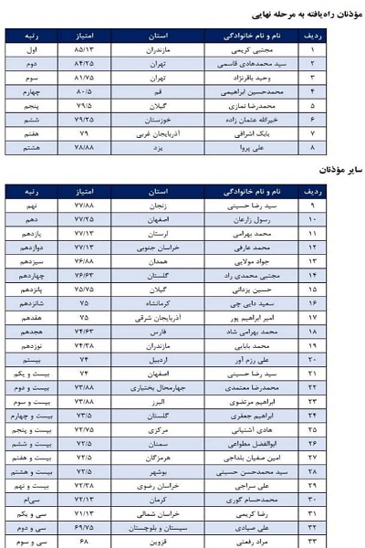 معرفی موذنین فینالیست چهل و دومین دوره مسابقات سراسری قرآن معرفی موذنین فینالیست چهل و دومین دوره مسابقات سراسری قرآن