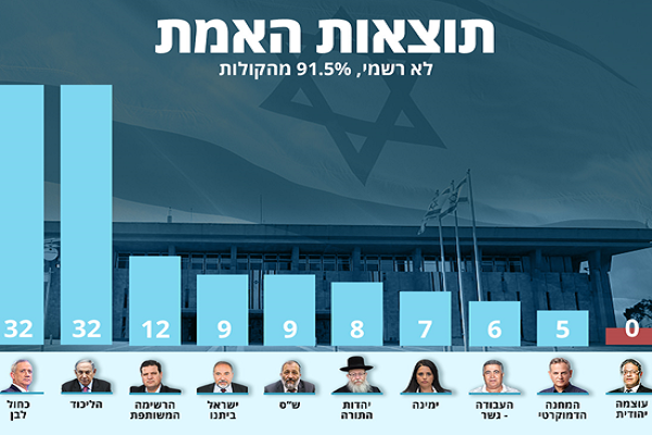 شکست نتانیاهو در کسب اکثریت پارلمان رژیم صهیونیستی 