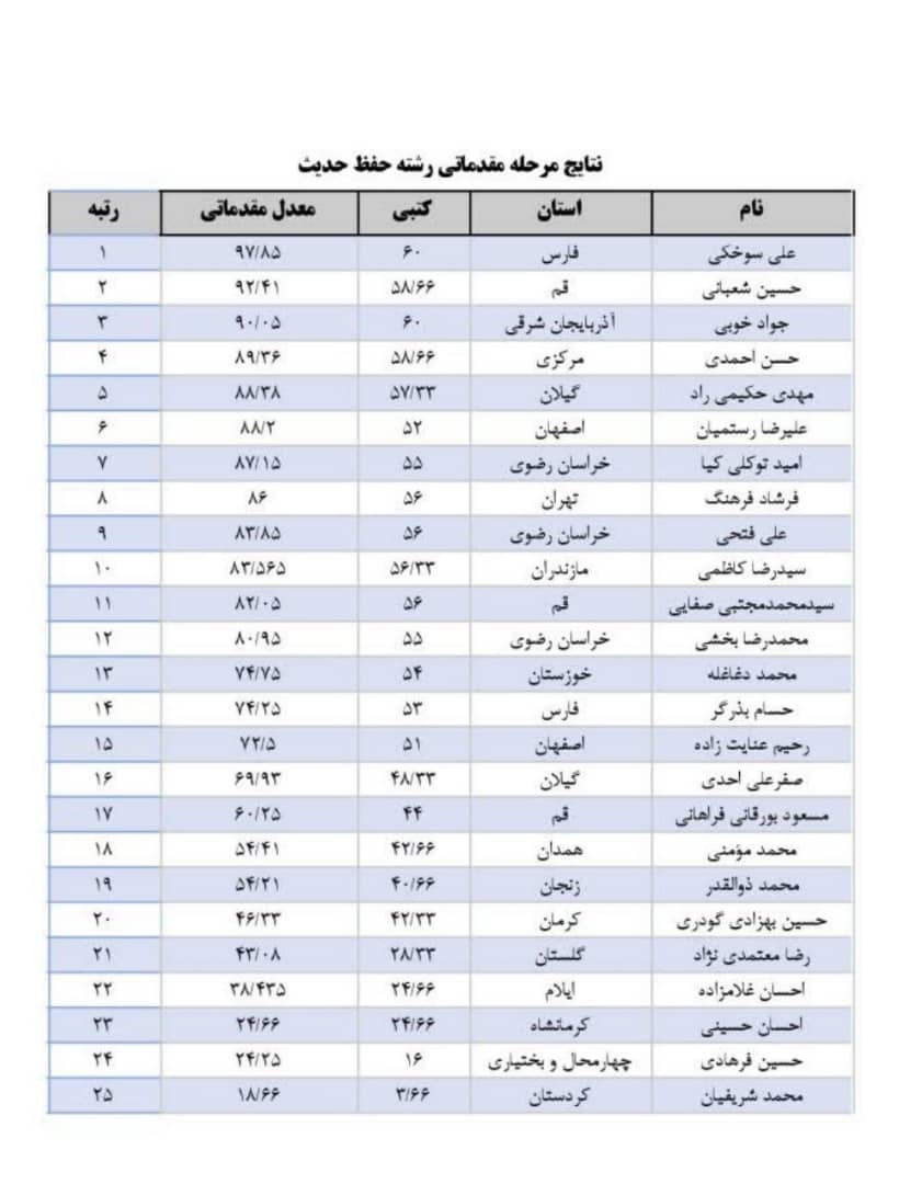 اعلام نتایج مرحله مقدماتی بخش معارفی مسابقات سراسری قرآن