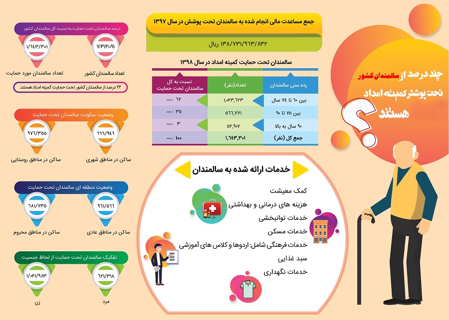 یک چهارم سالمندان کشور تحت پوشش کمیته امداد هستند + اینفوگرافیک