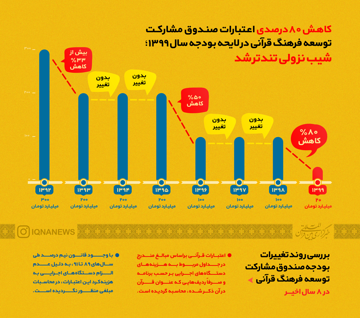 اینفوگرافیک/ روند تغییرات بودجه قرآنی/ شیب نزولی تندتر شد
