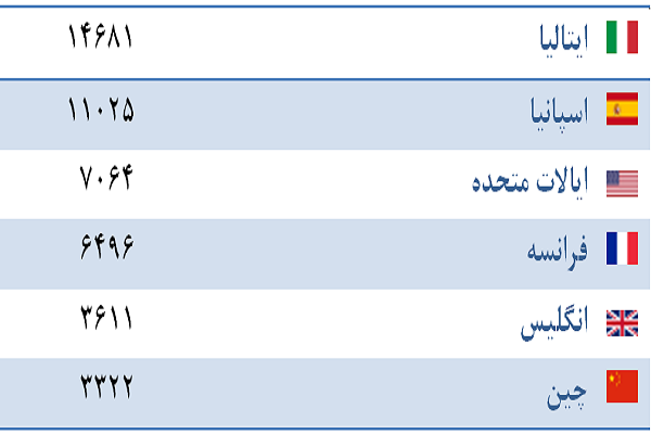 تشییع آنلاین در اسپانیا، آزمایش روی آفریقاییها و قرنطینه 91 کشور تشییع آنلاین در اسپانیا، آزمایش روی آفریقاییها و قرنطینه 91 کشور