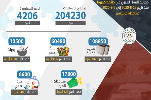 ارائه کمک‌های خیریه به خانواده‌های خسارت دیده از کرونا در جنوب نوار غزه +عکس