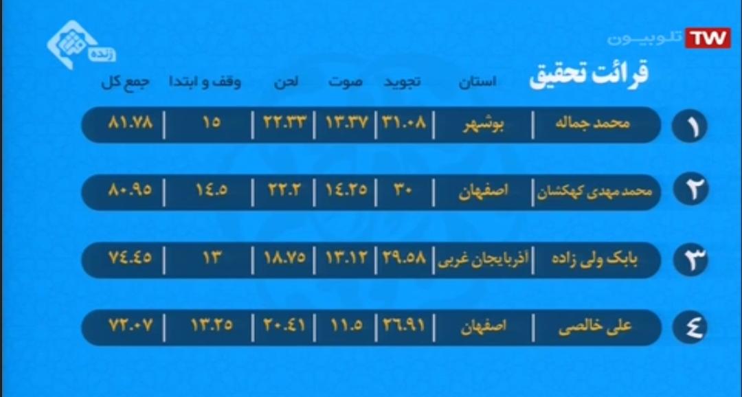 اسامی نفرات برتر شب اول مسابقات سراسری قرآن اعلام شد + ریزنمرات