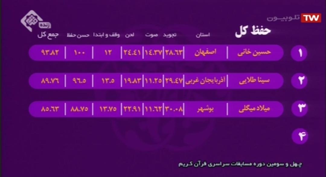 اسامی نفرات برتر شب اول مسابقات سراسری قرآن اعلام شد + ریزنمرات