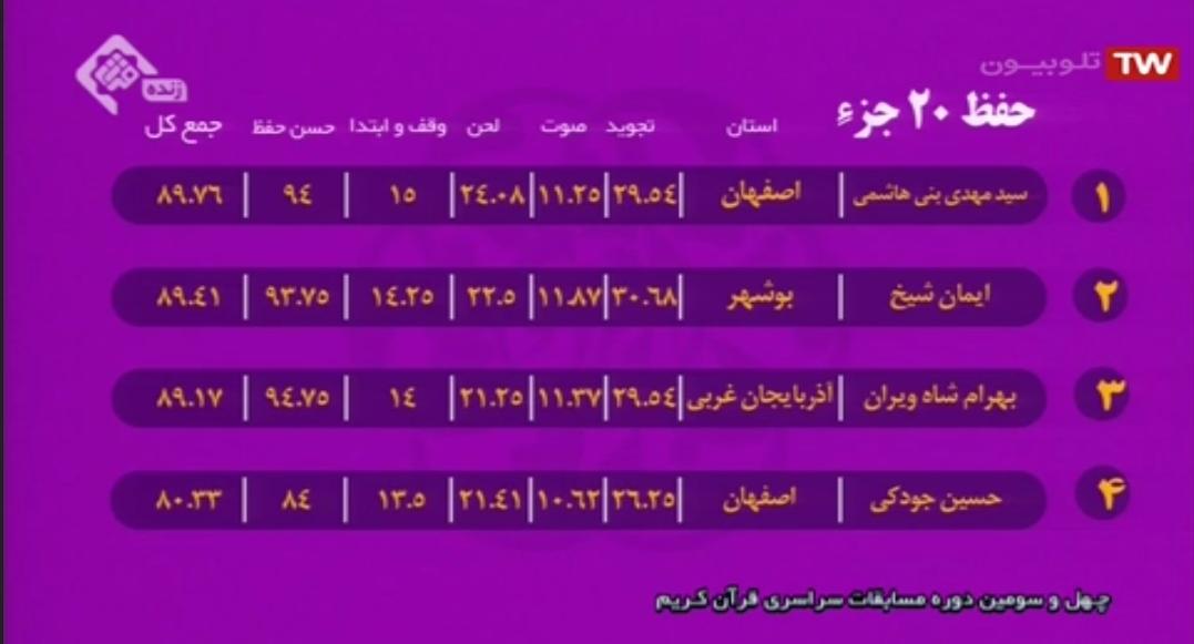 اسامی نفرات برتر شب اول مسابقات سراسری قرآن اعلام شد + ریزنمرات