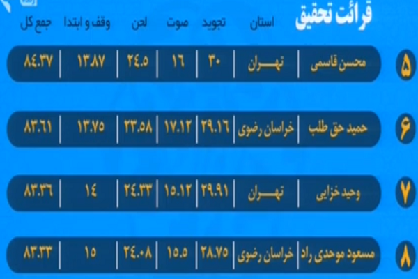 به&zwnj;روزرسانی رده&zwnj;بندی مسابقات سراسری قرآن/ شگفتی کهگلویه در قرائت تا پایان شب پنجم